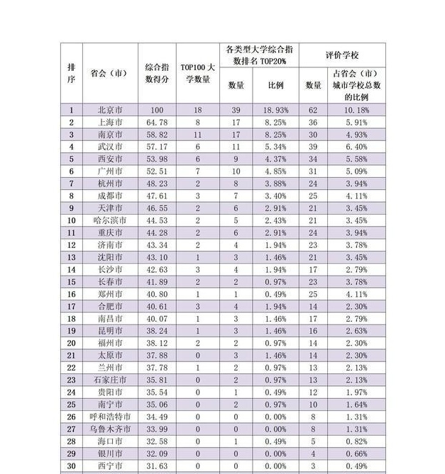 中国内地省域高等教育综合指数排名出炉,北上广深竞争力领先?