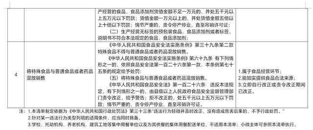 这些食品安全违法行为拟首违不罚、轻微不罚！总局公开征求意见！