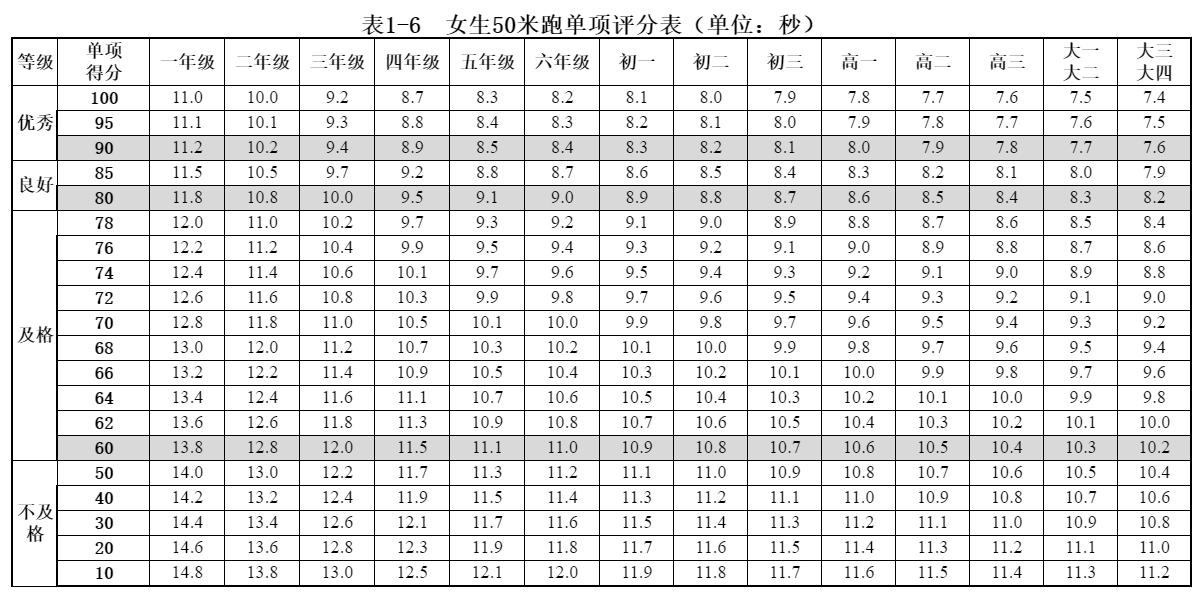 小学50米成绩对照表图片