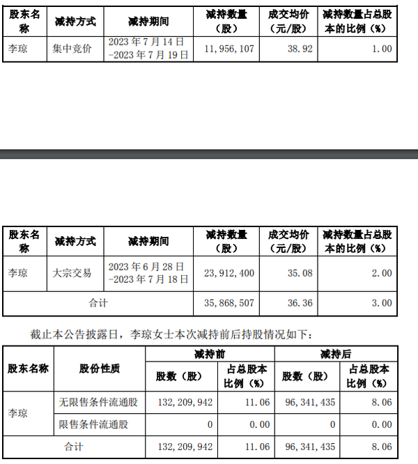 昆仑万维:股东李琼减持计划实施完毕