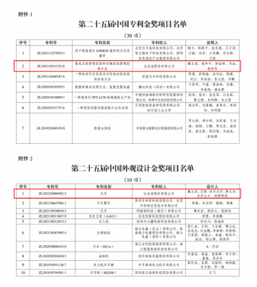累计研发投入超1800亿元！比亚迪再获2项国家级专利金奖