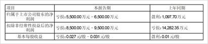 沈阳机床股份有限公司2023年半年度业绩预告