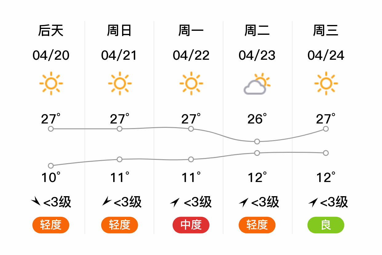 「伊犁伊宁县」明日(4/19),晴,9~25℃,东北风 3级,空气质量良