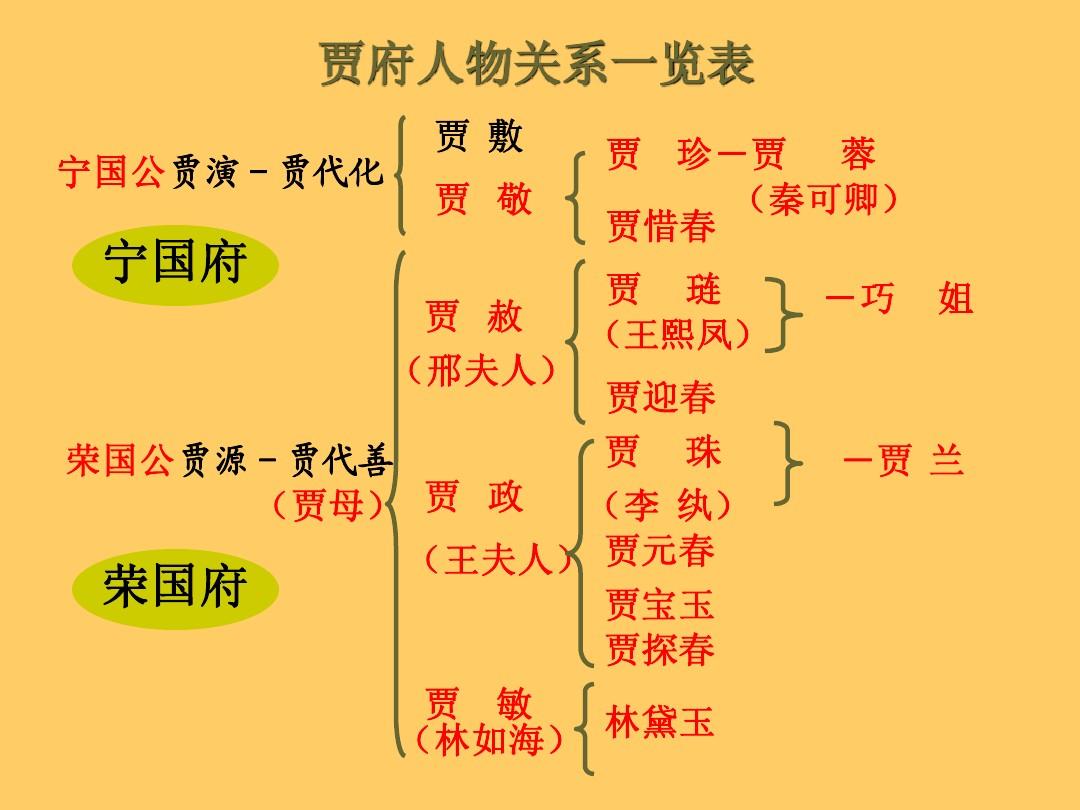 用几个字搞清楚《红楼梦》里的人物关系