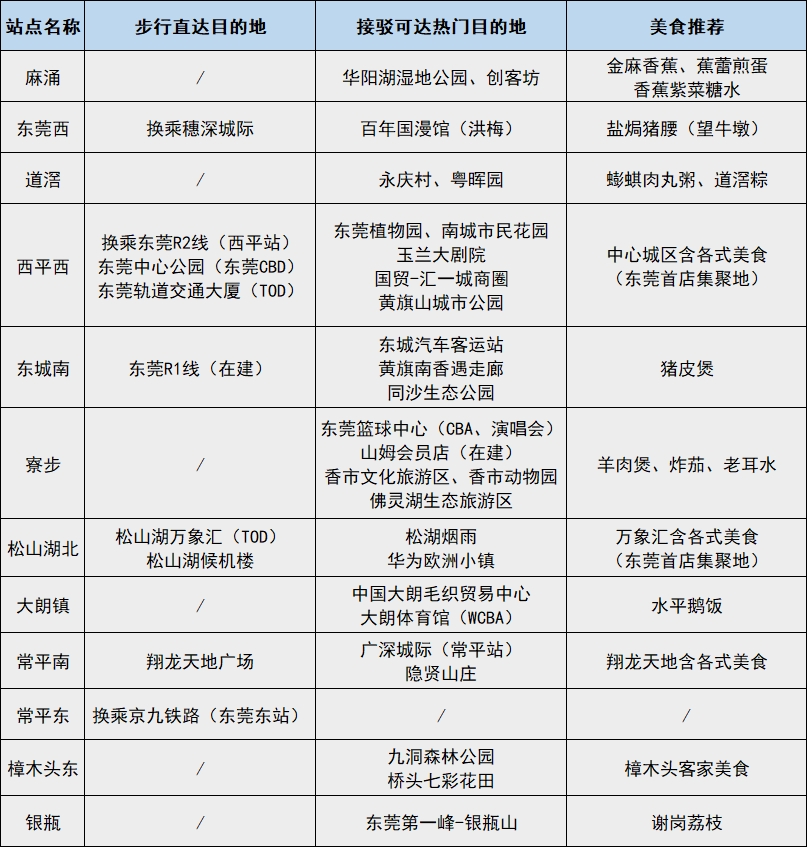 东莞12个车站可直通广州南站!(送限量纪念品)