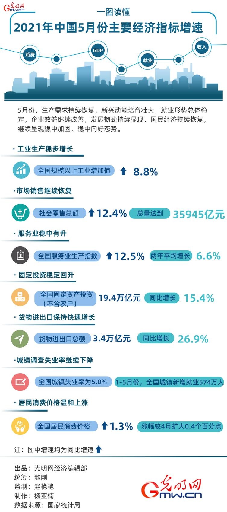 一图读懂 2021年中国5月份主要经济指标增速