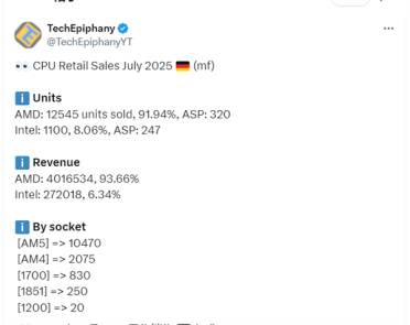 AMD独霸德国CPU市场！90%+压倒性份额：7800X3D是Intel最畅销CPU的32倍