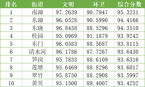 罗湖2月综合文明指数出炉!看看你那排第几