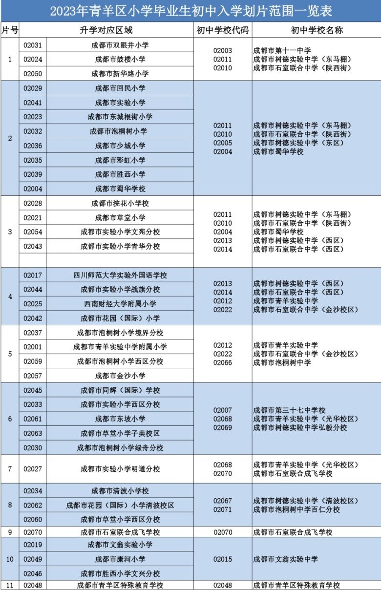 一文速览,成都多区发布2023年小升初入学划片范围