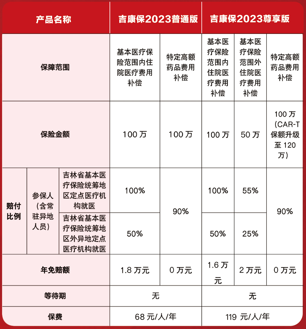 吉康保2023保障详情