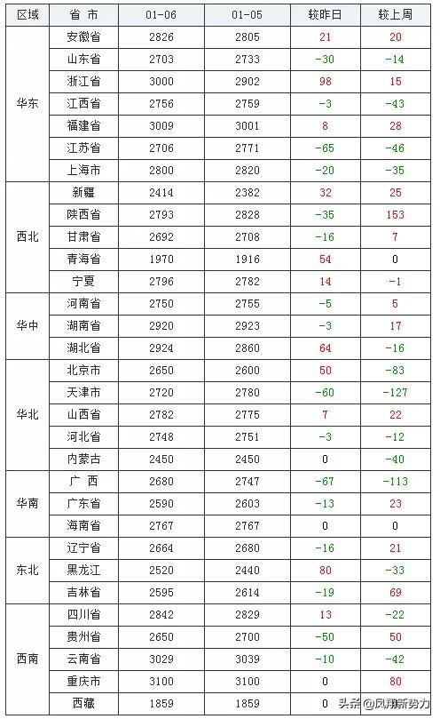 今日最新玉米价格行情,2022年1月6日全国各省玉米价格