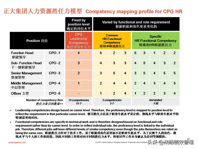 韬睿惠悦-正大集团胜任力模型构建实践