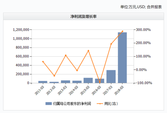 腾讯的第一大股东mih,naspers纳斯帕斯,赚得可真不是一般多