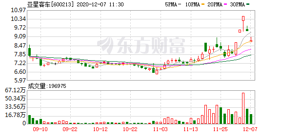 新能源汽車板塊走弱亞星客車大跌7%