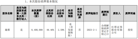 斯迪克控股股东施蓉质押840万股 用于投资