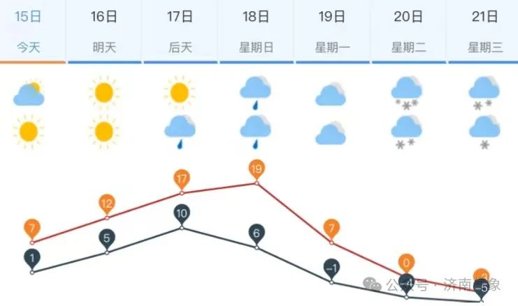 2月15日济南最高气温7℃左右;16日早晨,济南最低气温济阳区,莱芜区