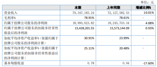 昂捷信息2021年净利1899.06万同比增长4.08 投资收益增加