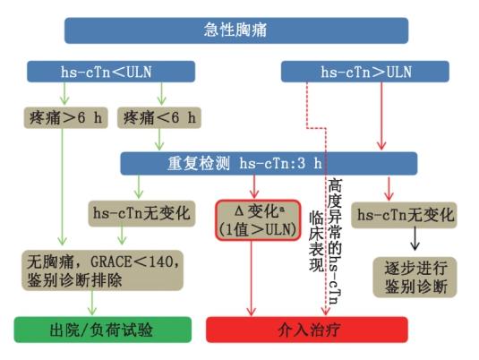 高敏肌钙蛋白有何区别?|急诊"心"事