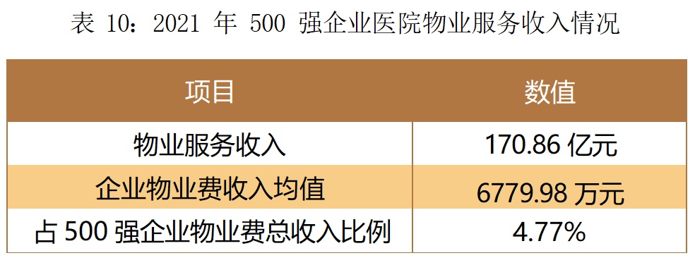 6億方管理規模!醫院物業的未來市場有多大?|非住專題⑨