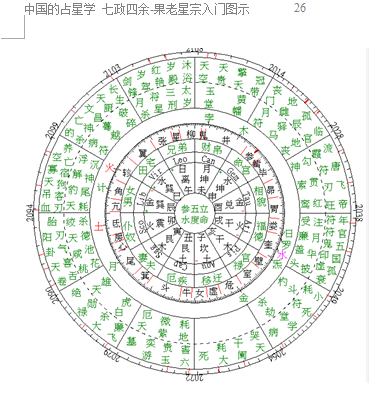 古代七政四余占星盘