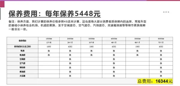 宝马5系从保养具体明细来看