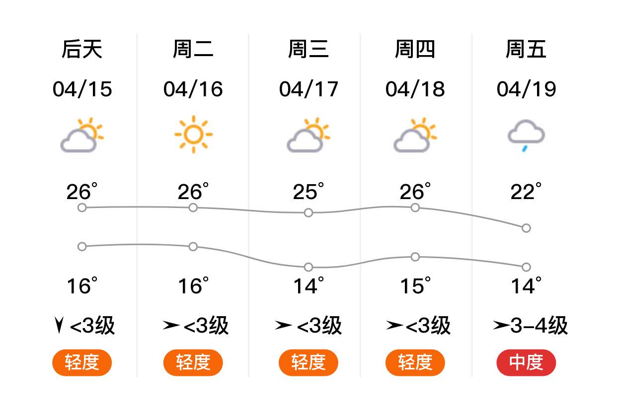 「徐州沛县」明日(4/14),小雨,14~19℃,东风 3级,空气质量良