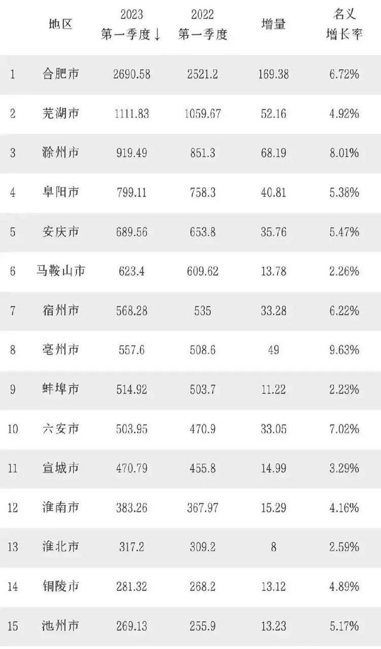 比不过总量,芜湖尤其马鞍山人喜欢比人均gdp,曾经引以为傲的人均冉耨