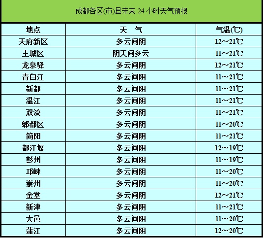 成都天气八月天气预报