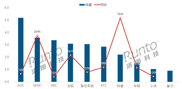电竞显示器线上销量TOP10出炉:小米杀入前10