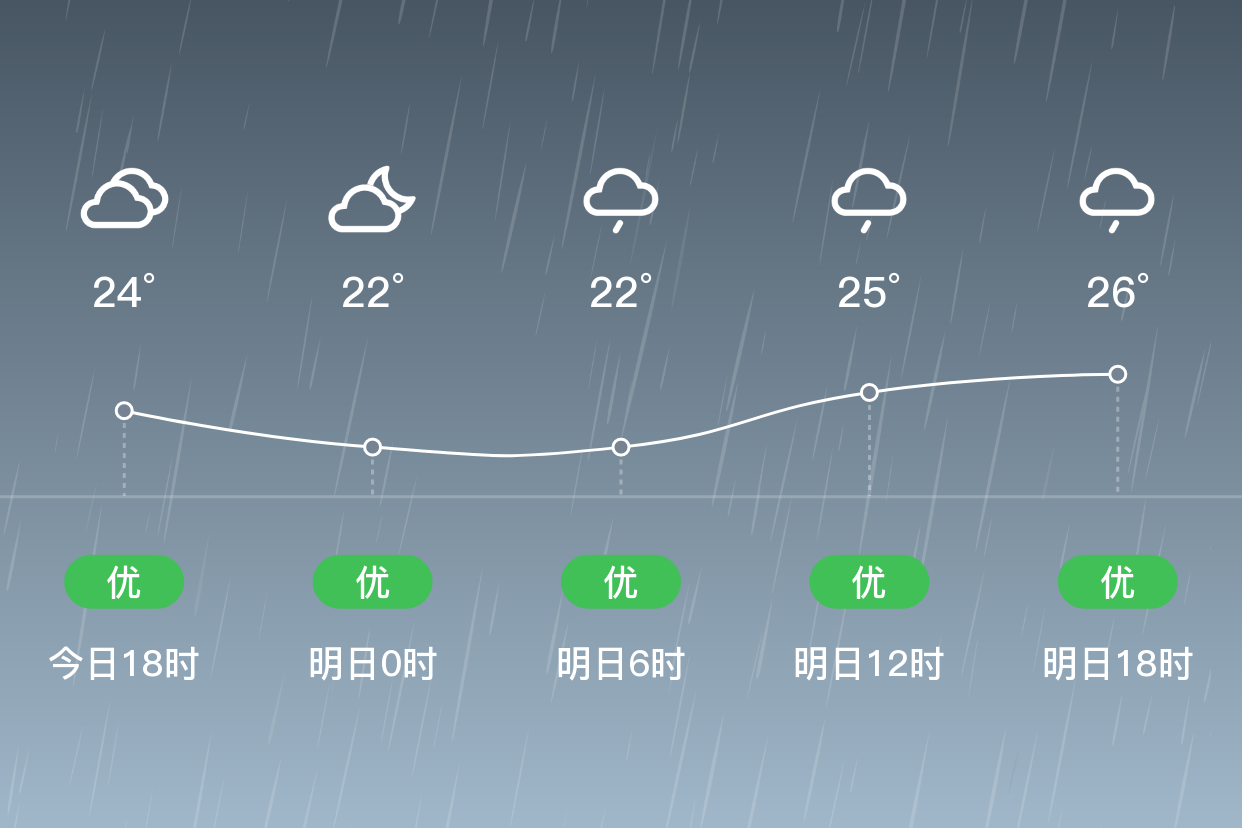 「遼陽弓長嶺」明日(7/9),中雨,20~27℃,西南風 3級,空氣質量優