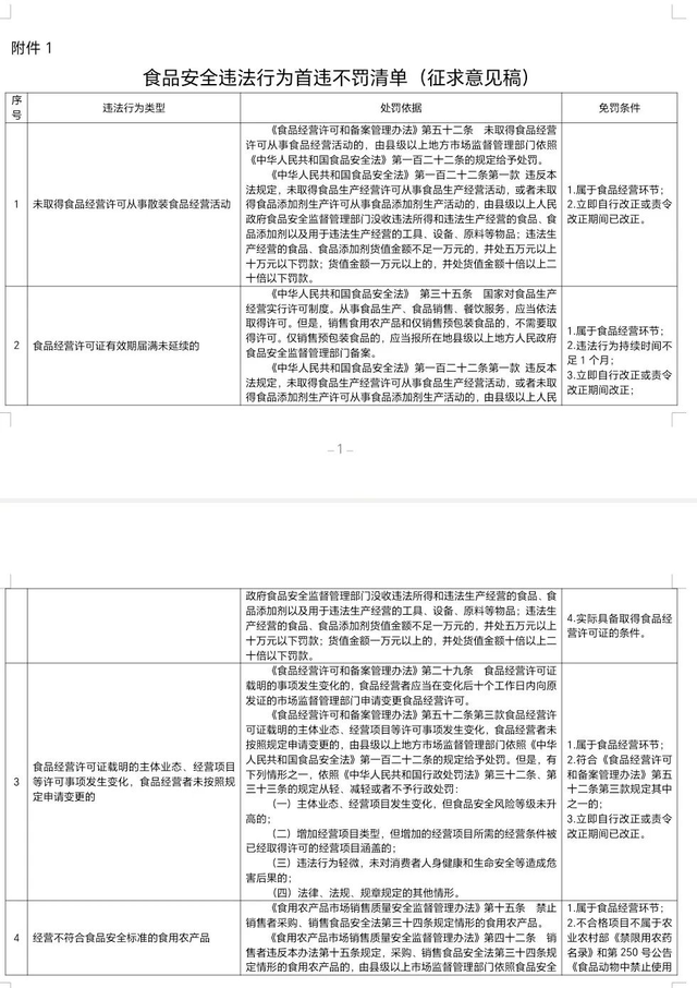 这些食品安全违法行为拟首违不罚、轻微不罚！总局公开征求意见！