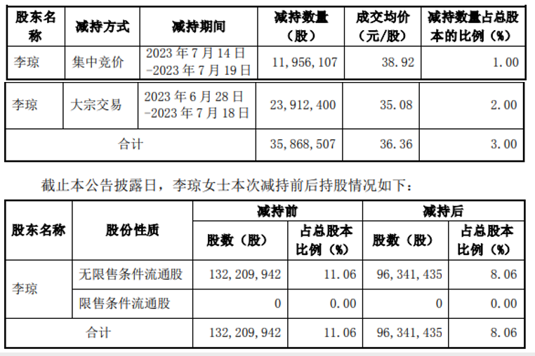 昆仑万维:股东李琼减持计划实施完毕