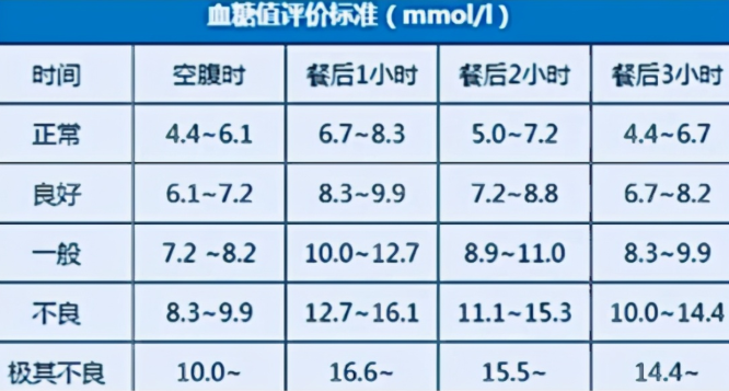 2021新血糖标准已公布,4.0~6.1或不再适用,看一下你达标了吗?