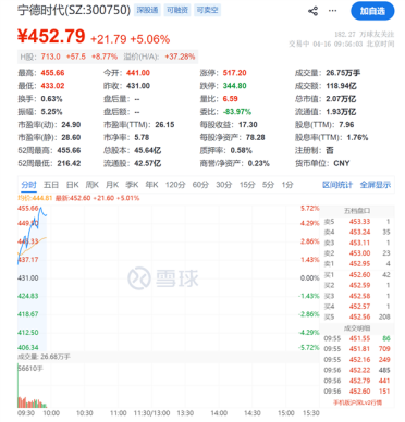 Q1净赚超207亿！宁德时代A股总市值反超中国石油 跃居第三