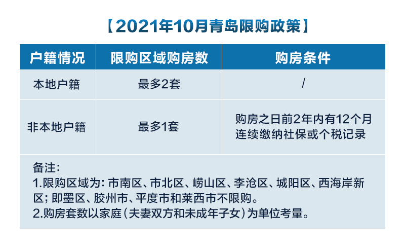 「樓市快訊」10月青島最新購房政策全解,買房必看!