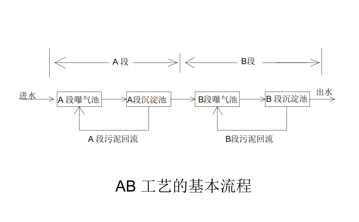 水处理中的ab法