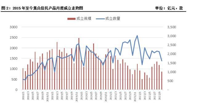 10月集合信託市場成立端