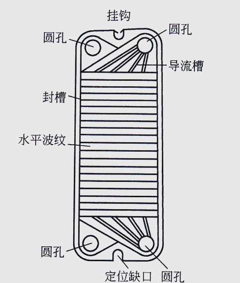 板式换热器介绍及其构造,工作原理详解