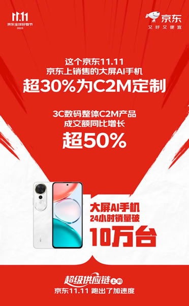 京东：双11超15个手机品牌成交额增长超150%