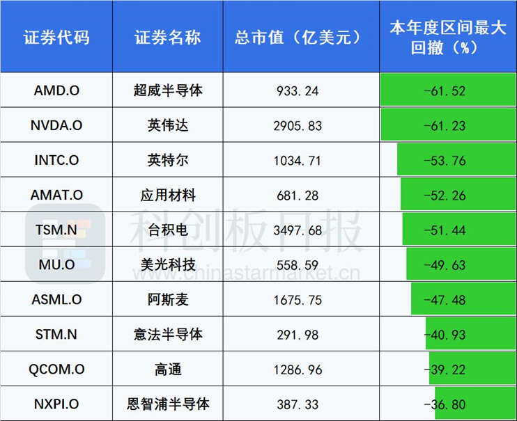 臺積電股價重挫8% 半導體砍單潮下龍頭難倖免 行業個股年內回撤幅度