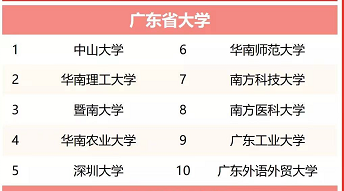 2022廣東省高校排名更新出爐,深圳大學略有遺憾,廣工衝擊雙一流