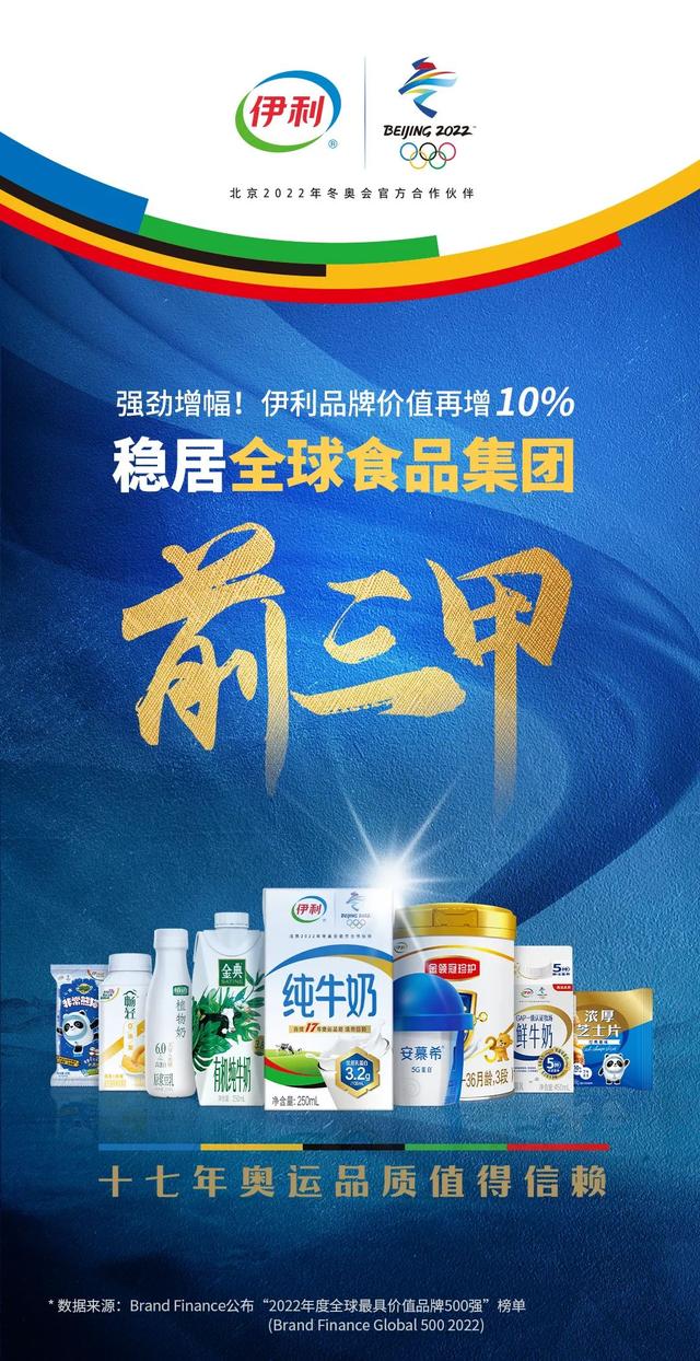 行业品牌影响力再获国际认可伊利稳居全球食品集团品牌价值前三