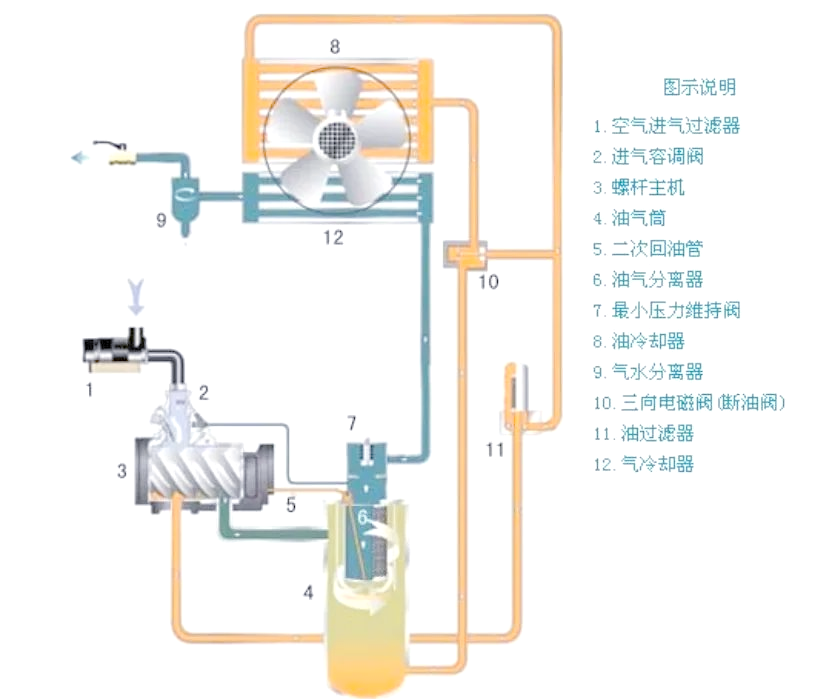 螺杆空压机各系统工作原理全面解析