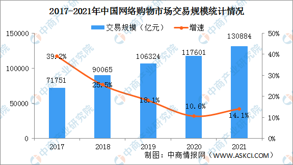 「年度总结」2021年中国网络购物行业市场回顾及2022年发展前景预测