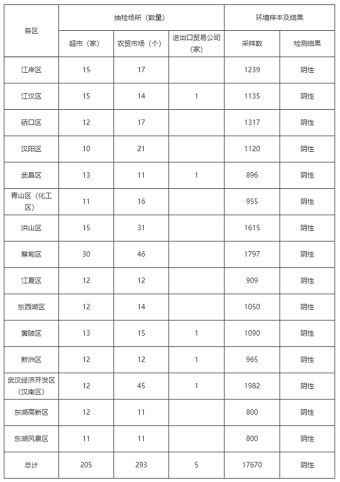 武汉连续一周抽检超市,农贸市场,环境样本全部阴性