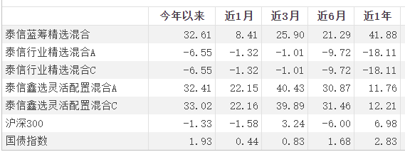 泰信鑫选混合a净值下跌2.65,最新净值为1.58元