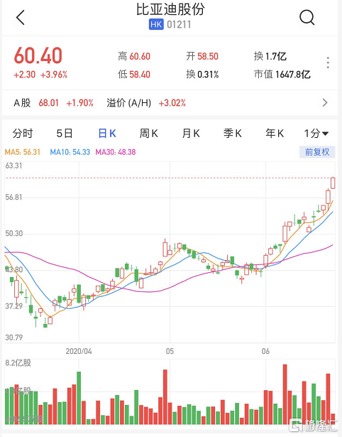 港股异动|比亚迪股份(01211.hk)涨近4 股价创近1年半以来新高