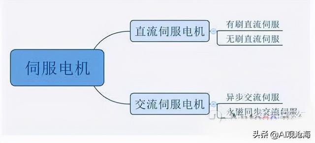 工业母机的步进电机、伺服同步电机、异步电机间有什么不同？