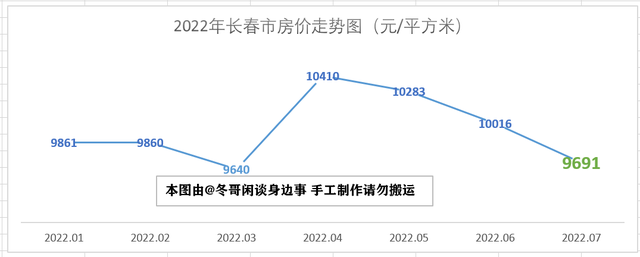 长春各小区房价一览表(长春各个小区房价走势最新消息)