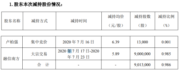 諾普信2名股東合計減持901.3萬股 套現約5309.31萬元